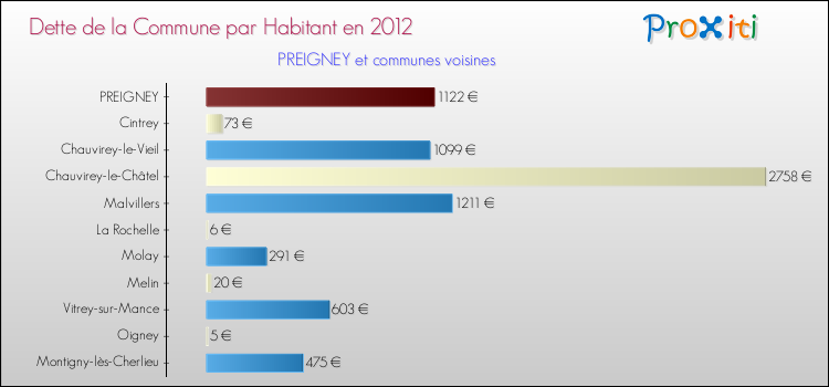 Dette par habitant de la commune en 2012 pour PREIGNEY et les communes proches Comparaison de la dette par habitant de la commune en 2012 pour PREIGNEY et les communes voisines