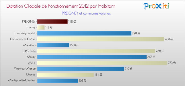 Montant des dotations globales de fonctionnement DGF par Habitant pour PREIGNEY et les communes proches Comparaison des des dotations globales de fonctionnement DGF par habitant pour PREIGNEY et les communes voisines
