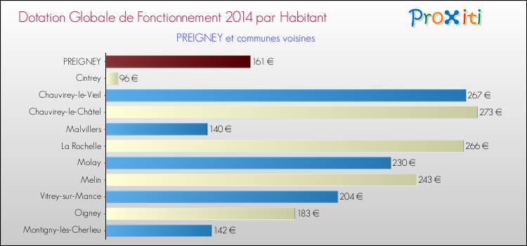 Montant des dotations globales de fonctionnement DGF par Habitant pour PREIGNEY et les communes proches en 2014. Comparaison des des dotations globales de fonctionnement DGF par habitant pour PREIGNEY et les communes voisines en 2014.