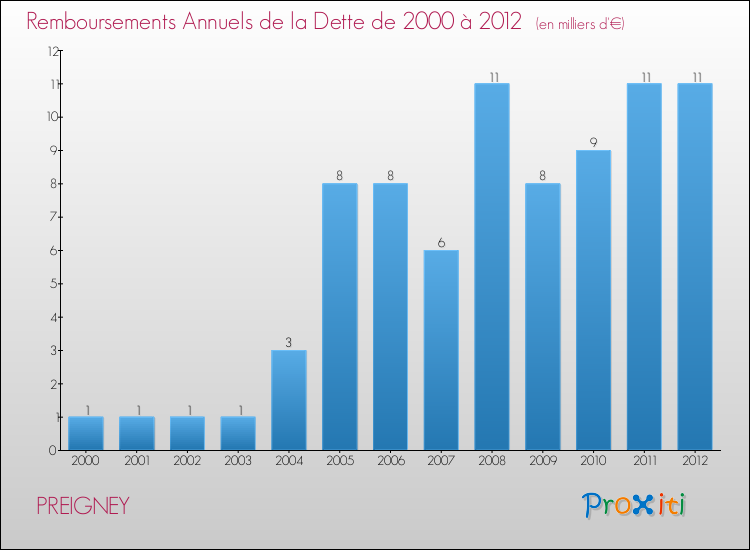 Evolution de l'annuité de la dette pour la commune de PREIGNEY de 2000 à 2012 Annuités de la dette pour PREIGNEY de 2000 à 2012