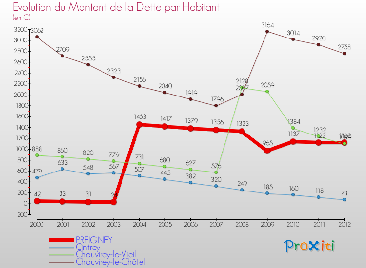 Evolution de la dette par habitant pour la commune de PREIGNEY et les communes proches de 2000 à 2012 Comparaison de la dette par habitant pour PREIGNEY et les communes voisines de 2000 à 2012