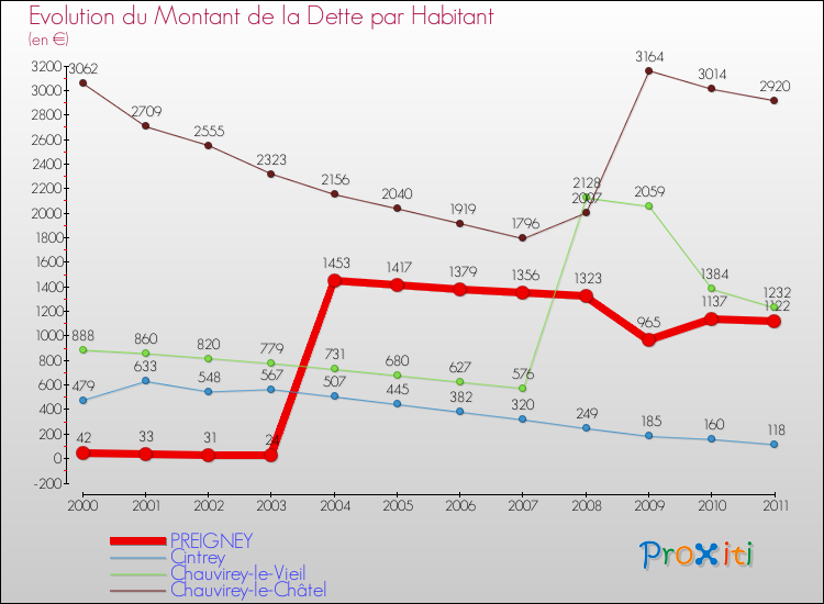 Evolution de la dette par habitant pour la commune de PREIGNEY et les communes proches Comparaison de la dette par habitant pour PREIGNEY et les communes voisines
