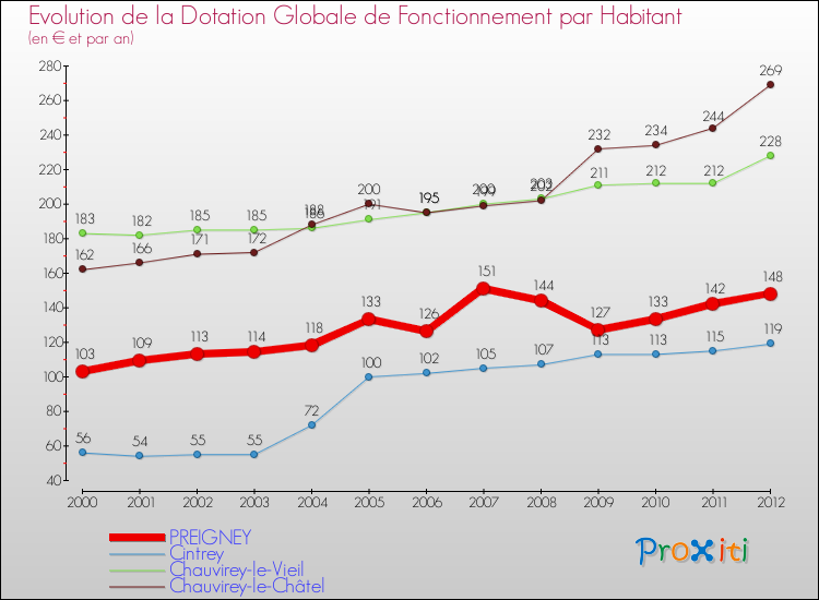 Evolution et montant de la dotation globale de fonctionnement par Habitant pour PREIGNEY et les communes proches Comparaison des dotations globales de fonctionnement par habitant pour PREIGNEY et les communes voisines