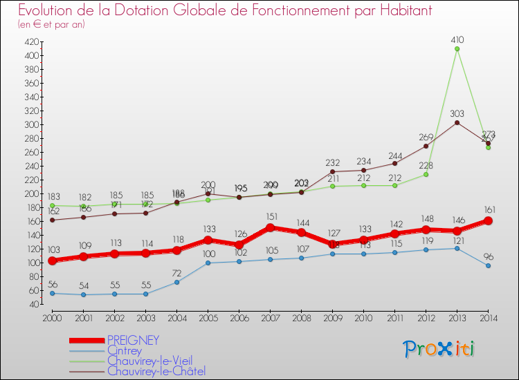 Evolution et montant de la dotation globale de fonctionnement par Habitant pour PREIGNEY et les communes proches de 2000 à 2014. Comparaison des dotations globales de fonctionnement par habitant pour PREIGNEY et les communes voisines de 2000 à 2014.