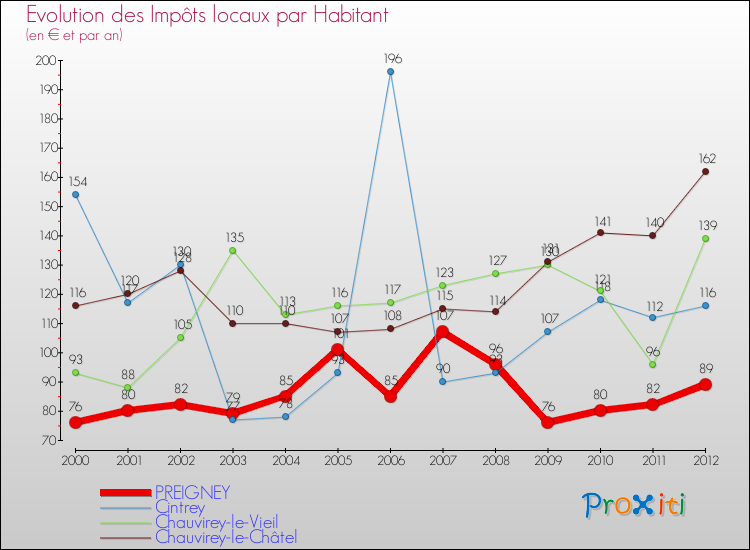 Evolution et montant des impôts locaux par Habitant pour PREIGNEY et les communes proches Comparaison des impôts locaux par habitant pour PREIGNEY et les communes voisines