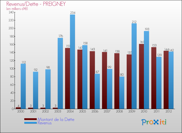 Evolution comparée de la dette et des revenus pour la commune de PREIGNEY de 2000 à 2012 Comparaison de la dette et des revenus pour PREIGNEY de 2000 à 2012