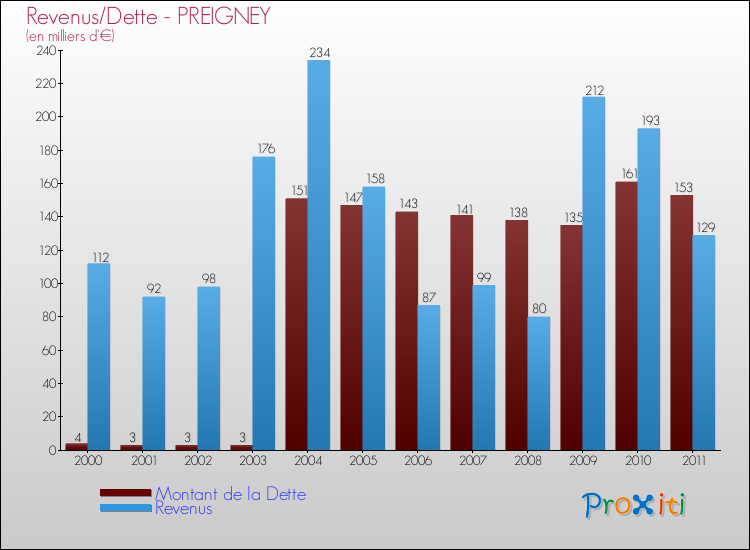 Evolution comparée de la dette et des revenus pour la commune de PREIGNEY de 2000 à 2011 Comparaison de la dette et des revenus pour PREIGNEY de 2000 à 2011