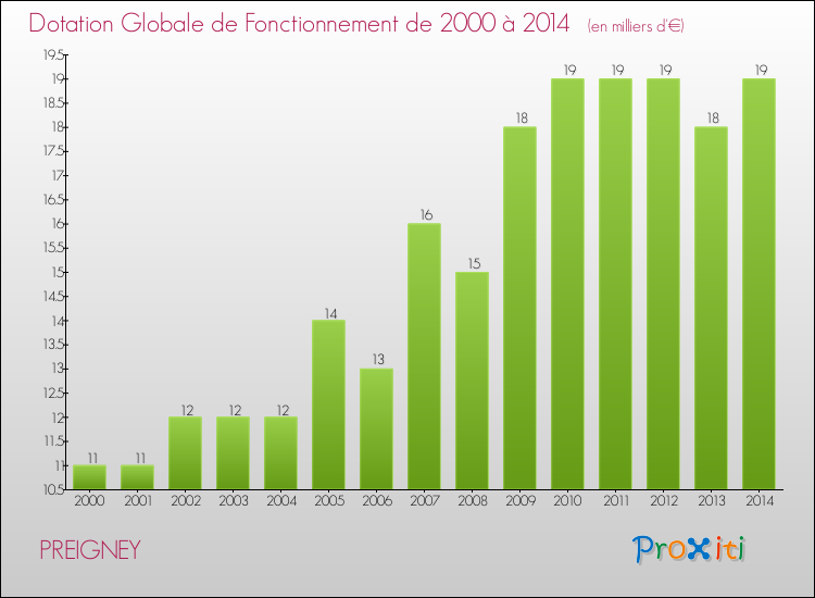 Evolution du montant de la Dotation Globale de Fonctionnement pour la commune de PREIGNEY de 2000 à 2014 Evolution du montant de la Dotation Globale de Fonctionnement pour PREIGNEY de 2000 à 2014