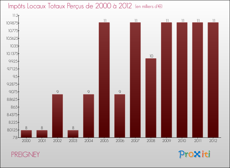 Evolution des Impôts Locaux pour la commune de PREIGNEY de 2000 à 2012 Evolution des Impôts Locaux pour PREIGNEY de 2000 à 2012