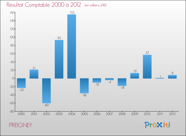 Evolution du résultat comptable pour la commune de PREIGNEY de 2000 à 2012 Evolution du résultat comptable pour PREIGNEY de 2000 à 2012