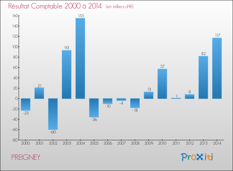 Evolution du résultat comptable pour la commune de PREIGNEY de 2000 à 2014 Evolution du résultat comptable pour PREIGNEY de 2000 à 2014