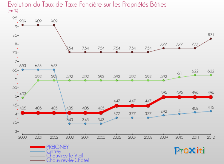 Evolution du taux de la taxe foncière sur le bati pour PREIGNEY et les communes proches de 2000 à 2012 Comparaison des taux de taxe foncière sur le bati pour PREIGNEY et les communes voisines de 2000 à 2012