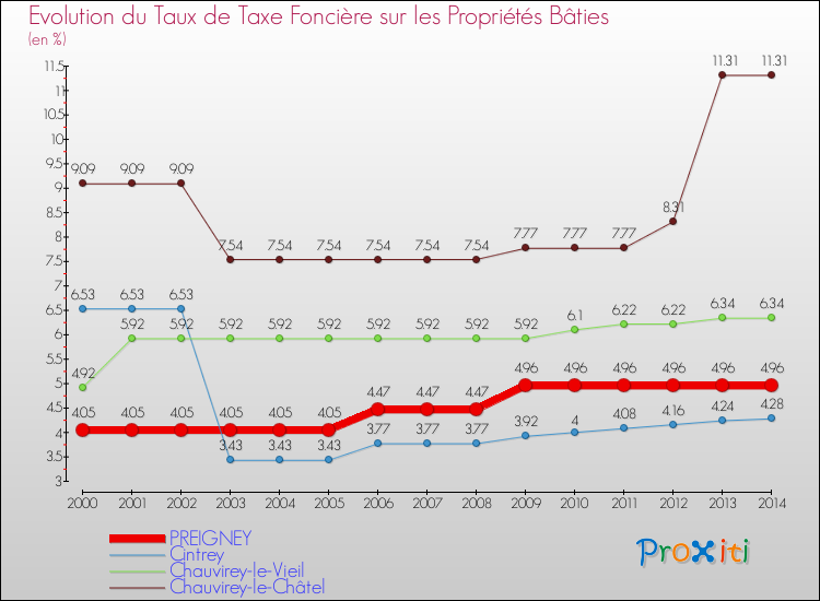 Evolution du taux de la taxe foncière sur le bati pour PREIGNEY et les communes proches de 2000 à 2014 Comparaison des taux de taxe foncière sur le bati pour PREIGNEY et les communes voisines de 2000 à 2014