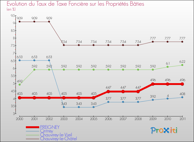 Evolution du taux de la taxe foncière sur le bati pour PREIGNEY et les communes proches Comparaison des taux de taxe foncière sur le bati pour PREIGNEY et les communes voisines