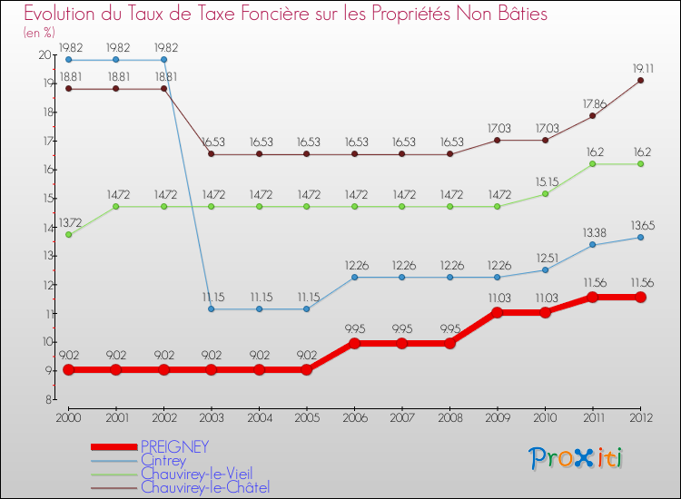 Evolution du taux de la taxe foncière sur les immeubles et terrains non batis pour PREIGNEY et les communes proches de 2000 à 2012 Comparaison des taux de la taxe foncière sur les immeubles et terrains non batis pour PREIGNEY et les communes voisines de 2000 à 2012