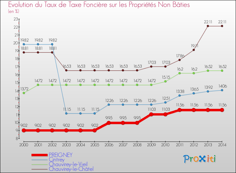 Evolution du taux de la taxe foncière sur les immeubles et terrains non batis pour PREIGNEY et les communes proches de 2000 à 2014 Comparaison des taux de la taxe foncière sur les immeubles et terrains non batis pour PREIGNEY et les communes voisines de 2000 à 2014