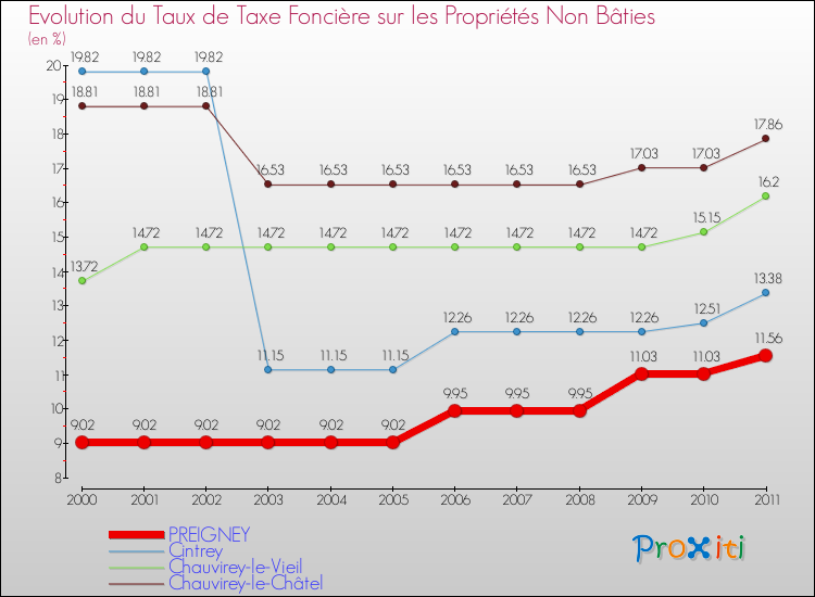 Evolution du taux de la taxe foncière sur les immeubles et terrains non batis pour PREIGNEY et les communes proches Comparaison des taux de la taxe foncière sur les immeubles et terrains non batis pour PREIGNEY et les communes voisines