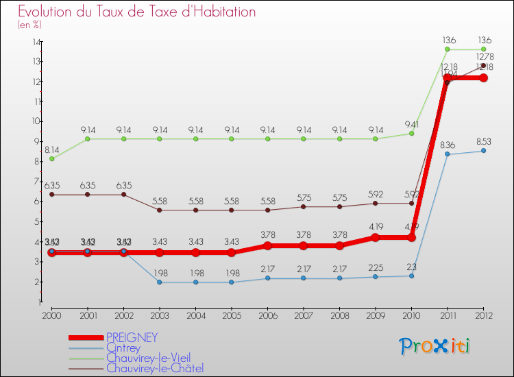Evolution du taux de la taxe d'habitation pour PREIGNEY et les communes proches Comparaison des taux de la taxe d'habitation pour PREIGNEY et les communes voisines