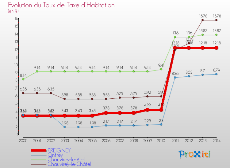 Evolution du taux de la taxe d'habitation pour PREIGNEY et les communes proches de 2000 à 2014 Comparaison des taux de la taxe d'habitation pour PREIGNEY et les communes voisines de 2000 à 2014