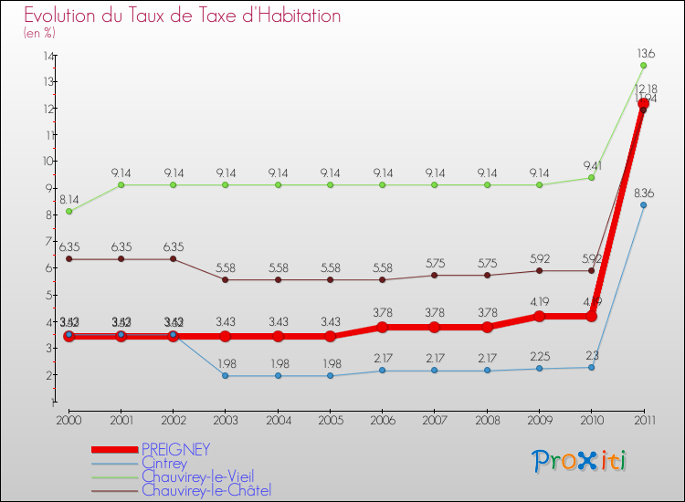 Evolution du taux de la taxe d'habitation pour PREIGNEY et les communes proches Comparaison des taux de la taxe d'habitation pour PREIGNEY et les communes voisines