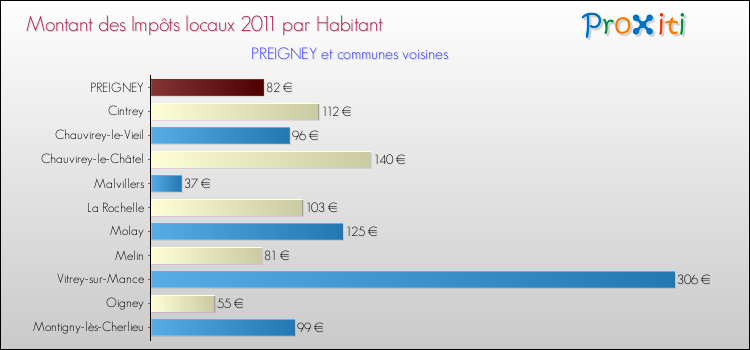 Montant des impôts locaux par Habitant pour PREIGNEY et les communes proches Comparaison des impôts locaux par habitant pour PREIGNEY et les communes voisines