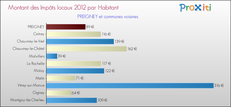 Montant des impôts locaux par Habitant pour PREIGNEY et les communes proches Comparaison des impôts locaux par habitant pour PREIGNEY et les communes voisines