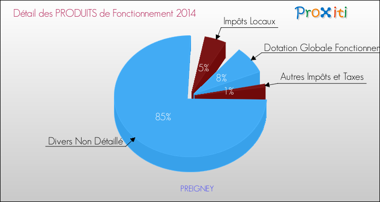 Décomposition du Budget de Fonctionnement 2014 de la commune de PREIGNEY Budget de Fonctionnement 2014 pour la commune de PREIGNEY