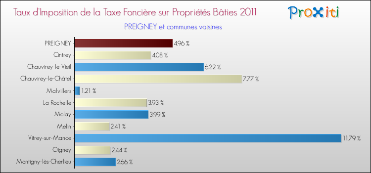 Taux d'imposition de la taxe foncière sur le bati 2011 pour PREIGNEY et les communes proches Comparaison des taux d'imposition de la taxe foncière sur le bati 2011 pour PREIGNEY et les communes voisines