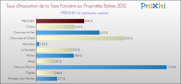 Taux d'imposition de la taxe foncière sur le bati 2012 pour PREIGNEY et les communes proches Comparaison des taux d'imposition de la taxe foncière sur le bati 2012 pour PREIGNEY et les communes voisines