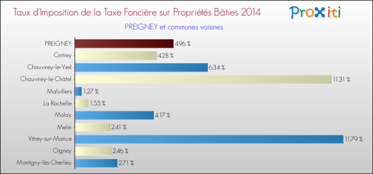Taux d'imposition de la taxe foncière sur le bati 2014 pour PREIGNEY et les communes proches Comparaison des taux d'imposition de la taxe foncière sur le bati 2014 pour PREIGNEY et les communes voisines