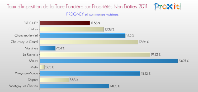 Taux d'imposition de la taxe foncière sur les immeubles et terrains non batis 2011 pour PREIGNEY et les communes proches Comparaison des taux d'imposition de la taxe foncière sur les immeubles et terrains non batis 2011 pour PREIGNEY et les communes voisines