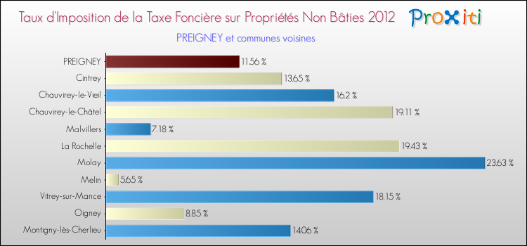 Taux d'imposition de la taxe foncière sur les immeubles et terrains non batis 2012 pour PREIGNEY et les communes proches Comparaison des taux d'imposition de la taxe foncière sur les immeubles et terrains non batis 2012 pour PREIGNEY et les communes voisines