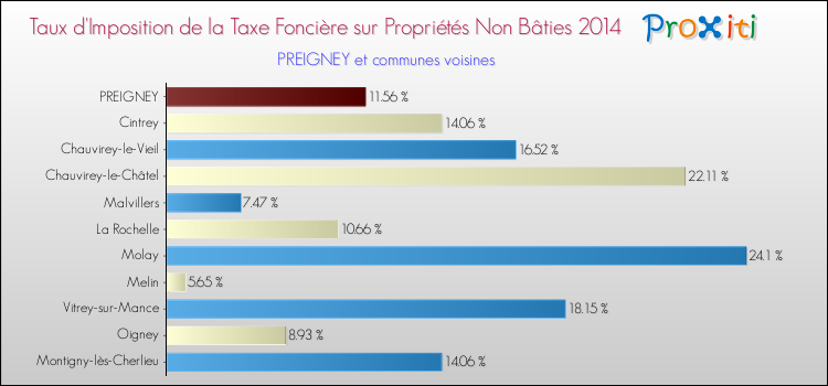 Taux d'imposition de la taxe foncière sur les immeubles et terrains non batis 2014 pour PREIGNEY et les communes proches Comparaison des taux d'imposition de la taxe foncière sur les immeubles et terrains non batis 2014 pour PREIGNEY et les communes voisines
