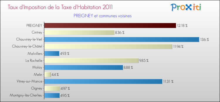Taux d'imposition de la taxe d'habitation 2011 pour PREIGNEY et les communes proches Comparaison des taux d'imposition de la taxe d'habitation 2011 pour PREIGNEY et les communes voisines