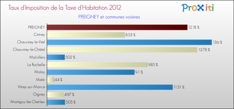 Taux d'imposition de la taxe d'habitation 2012 pour PREIGNEY et les communes proches Comparaison des taux d'imposition de la taxe d'habitation 2012 pour PREIGNEY et les communes voisines
