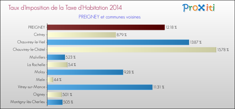 Taux d'imposition de la taxe d'habitation 2014 pour PREIGNEY et les communes proches Comparaison des taux d'imposition de la taxe d'habitation 2014 pour PREIGNEY et les communes voisines