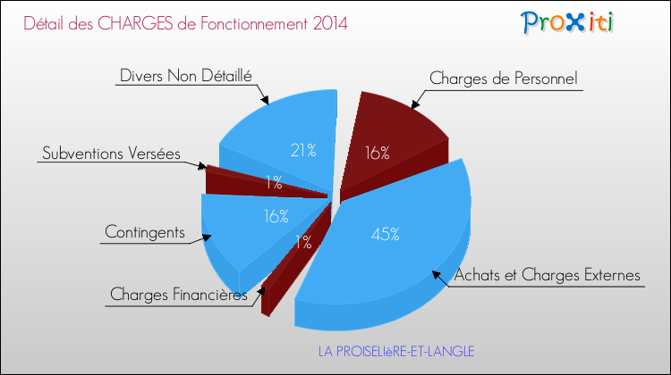 Décomposition des Charges de Fonctionnement 2014 de la commune de LA PROISELIèRE-ET-LANGLE Charges de Fonctionnement 2014 pour la commune de LA PROISELIèRE-ET-LANGLE