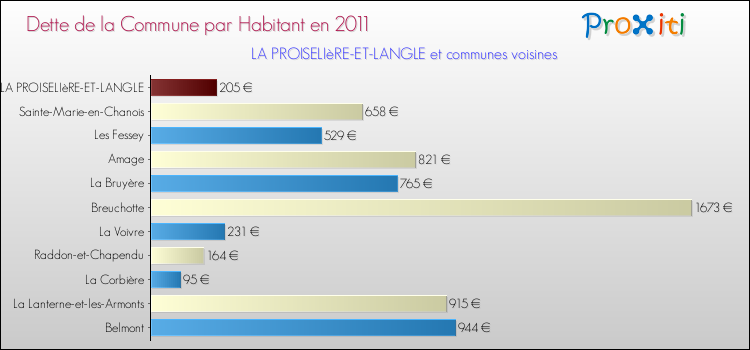 Dette par habitant de la commune en 2011 pour LA PROISELIèRE-ET-LANGLE et les communes proches Comparaison de la dette par habitant de la commune en 2011 pour LA PROISELIèRE-ET-LANGLE et les communes voisines