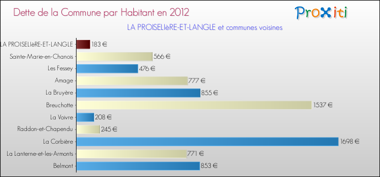 Dette par habitant de la commune en 2012 pour LA PROISELIèRE-ET-LANGLE et les communes proches Comparaison de la dette par habitant de la commune en 2012 pour LA PROISELIèRE-ET-LANGLE et les communes voisines