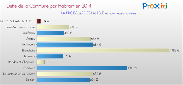 Dette par habitant de la commune en 2014 pour LA PROISELIèRE-ET-LANGLE et les communes proches Comparaison de la dette par habitant de la commune en 2014 pour LA PROISELIèRE-ET-LANGLE et les communes voisines