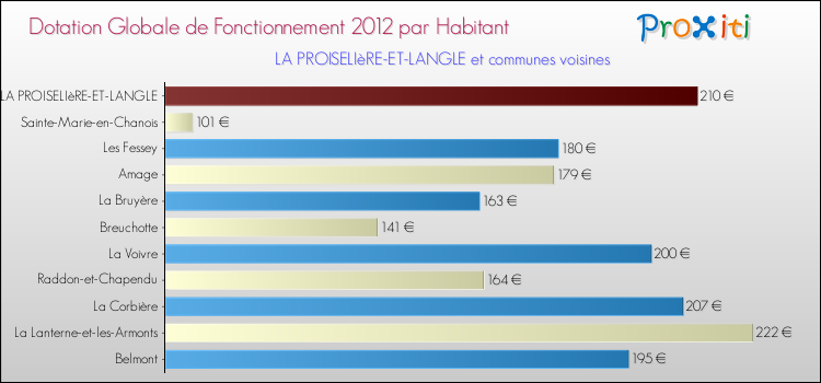 Montant des dotations globales de fonctionnement DGF par Habitant pour LA PROISELIèRE-ET-LANGLE et les communes proches Comparaison des des dotations globales de fonctionnement DGF par habitant pour LA PROISELIèRE-ET-LANGLE et les communes voisines