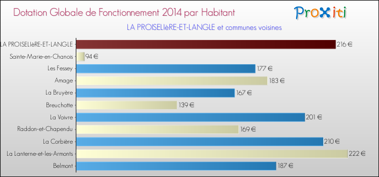 Montant des dotations globales de fonctionnement DGF par Habitant pour LA PROISELIèRE-ET-LANGLE et les communes proches en 2014. Comparaison des des dotations globales de fonctionnement DGF par habitant pour LA PROISELIèRE-ET-LANGLE et les communes voisines en 2014.