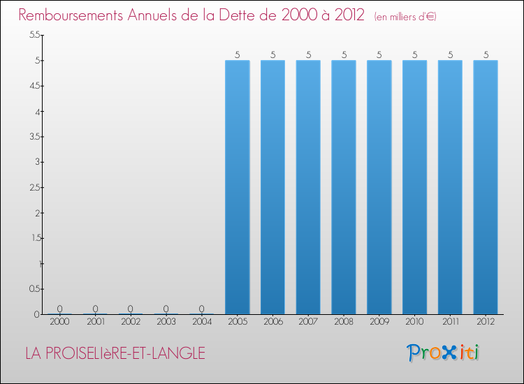 Evolution de l'annuité de la dette pour la commune de LA PROISELIèRE-ET-LANGLE de 2000 à 2012 Annuités de la dette pour LA PROISELIèRE-ET-LANGLE de 2000 à 2012