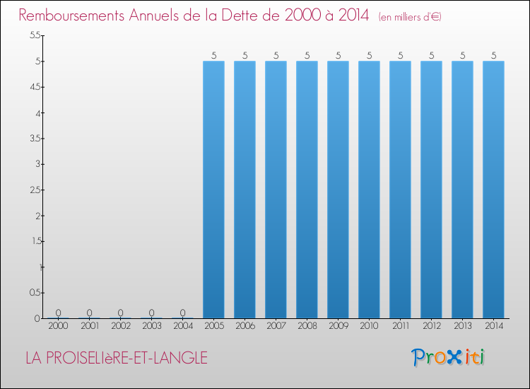 Evolution de l'annuité de la dette pour la commune de LA PROISELIèRE-ET-LANGLE de 2000 à 2014 Annuités de la dette pour LA PROISELIèRE-ET-LANGLE de 2000 à 2014
