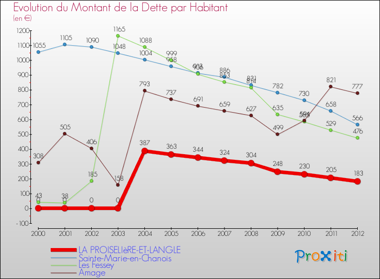 Evolution de la dette par habitant pour la commune de LA PROISELIèRE-ET-LANGLE et les communes proches de 2000 à 2012 Comparaison de la dette par habitant pour LA PROISELIèRE-ET-LANGLE et les communes voisines de 2000 à 2012