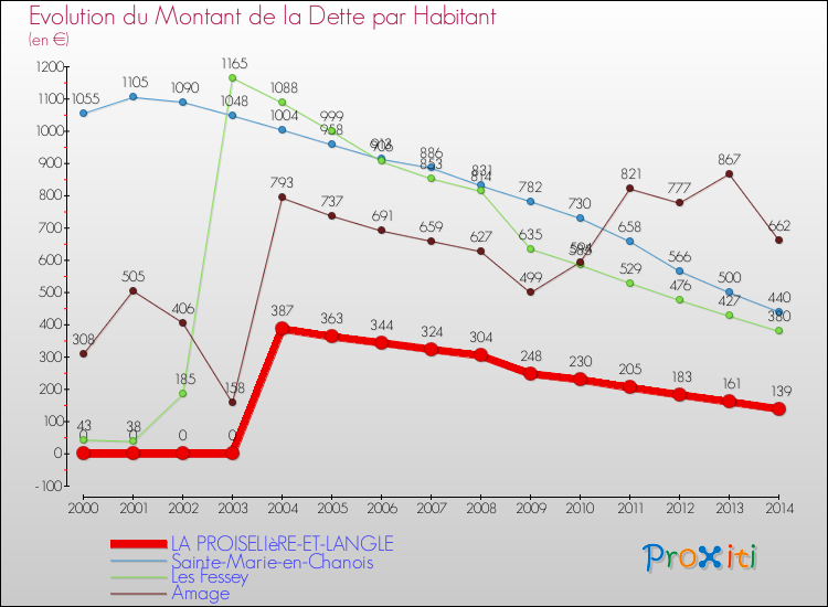 Evolution de la dette par habitant pour la commune de LA PROISELIèRE-ET-LANGLE et les communes proches de 2000 à 2014 Comparaison de la dette par habitant pour LA PROISELIèRE-ET-LANGLE et les communes voisines de 2000 à 2014