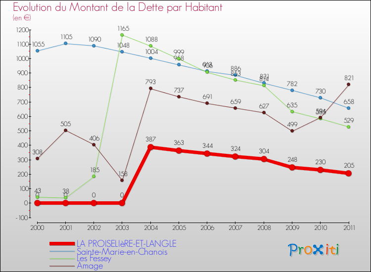 Evolution de la dette par habitant pour la commune de LA PROISELIèRE-ET-LANGLE et les communes proches Comparaison de la dette par habitant pour LA PROISELIèRE-ET-LANGLE et les communes voisines