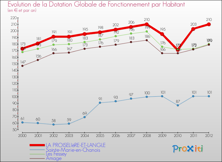 Evolution et montant de la dotation globale de fonctionnement par Habitant pour LA PROISELIèRE-ET-LANGLE et les communes proches Comparaison des dotations globales de fonctionnement par habitant pour LA PROISELIèRE-ET-LANGLE et les communes voisines