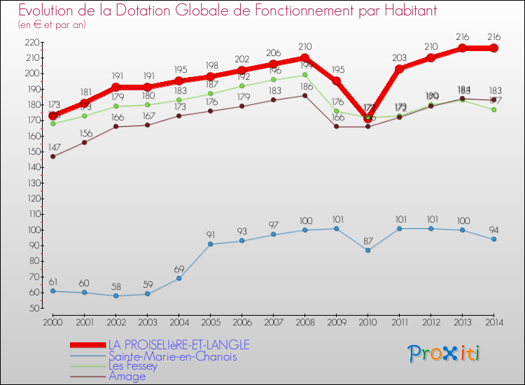 Evolution et montant de la dotation globale de fonctionnement par Habitant pour LA PROISELIèRE-ET-LANGLE et les communes proches de 2000 à 2014. Comparaison des dotations globales de fonctionnement par habitant pour LA PROISELIèRE-ET-LANGLE et les communes voisines de 2000 à 2014.