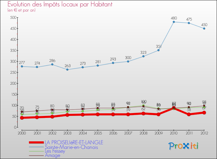 Evolution et montant des impôts locaux par Habitant pour LA PROISELIèRE-ET-LANGLE et les communes proches Comparaison des impôts locaux par habitant pour LA PROISELIèRE-ET-LANGLE et les communes voisines